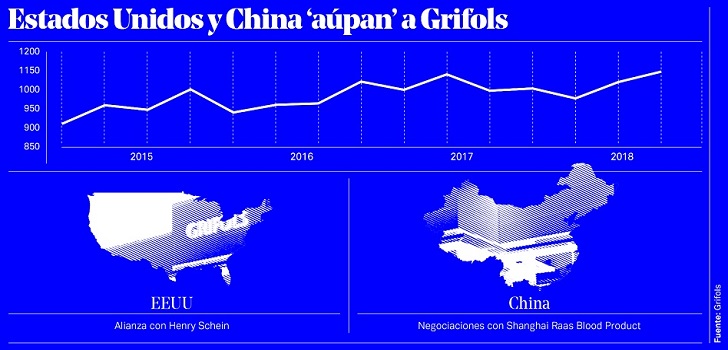 2018, el año en que Grifols creció en las grandes superpotencias globales